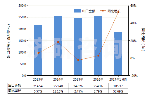 2013-2017年6月中國染色的其他純合纖長(zhǎng)絲布(純合纖布指按重量計(jì)其他合成纖維長(zhǎng)絲含量≥85%)(HS54077200)出口總額及增速統(tǒng)計(jì)